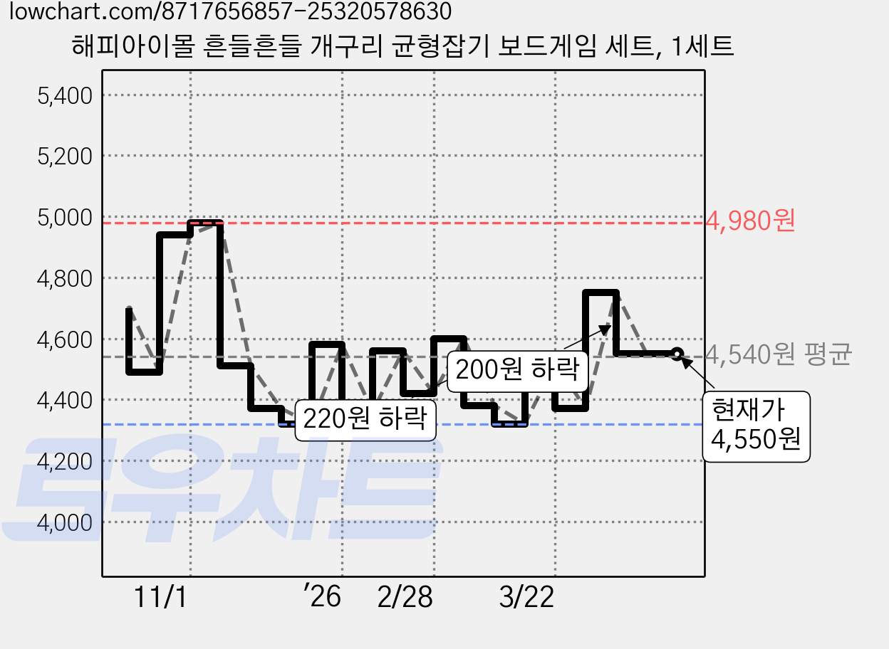 해피아이몰 흔들흔들 개구리 균형잡기 보드게임 세트, 1세트 가격 변동 차트, 현재가 4,550원, 관측 최저가 4,310원