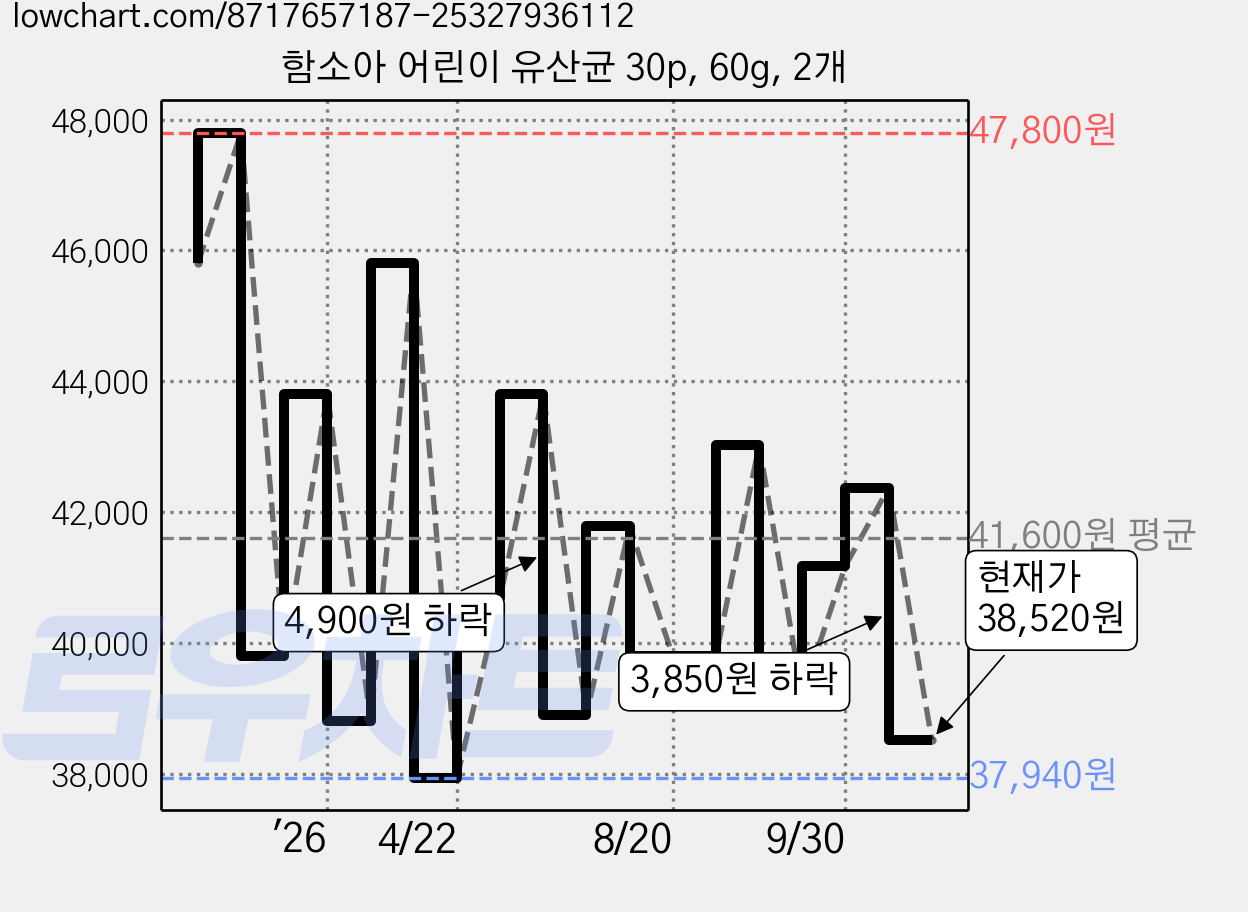 함소아 어린이 유산균 30p, 60g, 2개 가격 변동 차트, 현재가 38,520원, 관측 최저가 37,800원