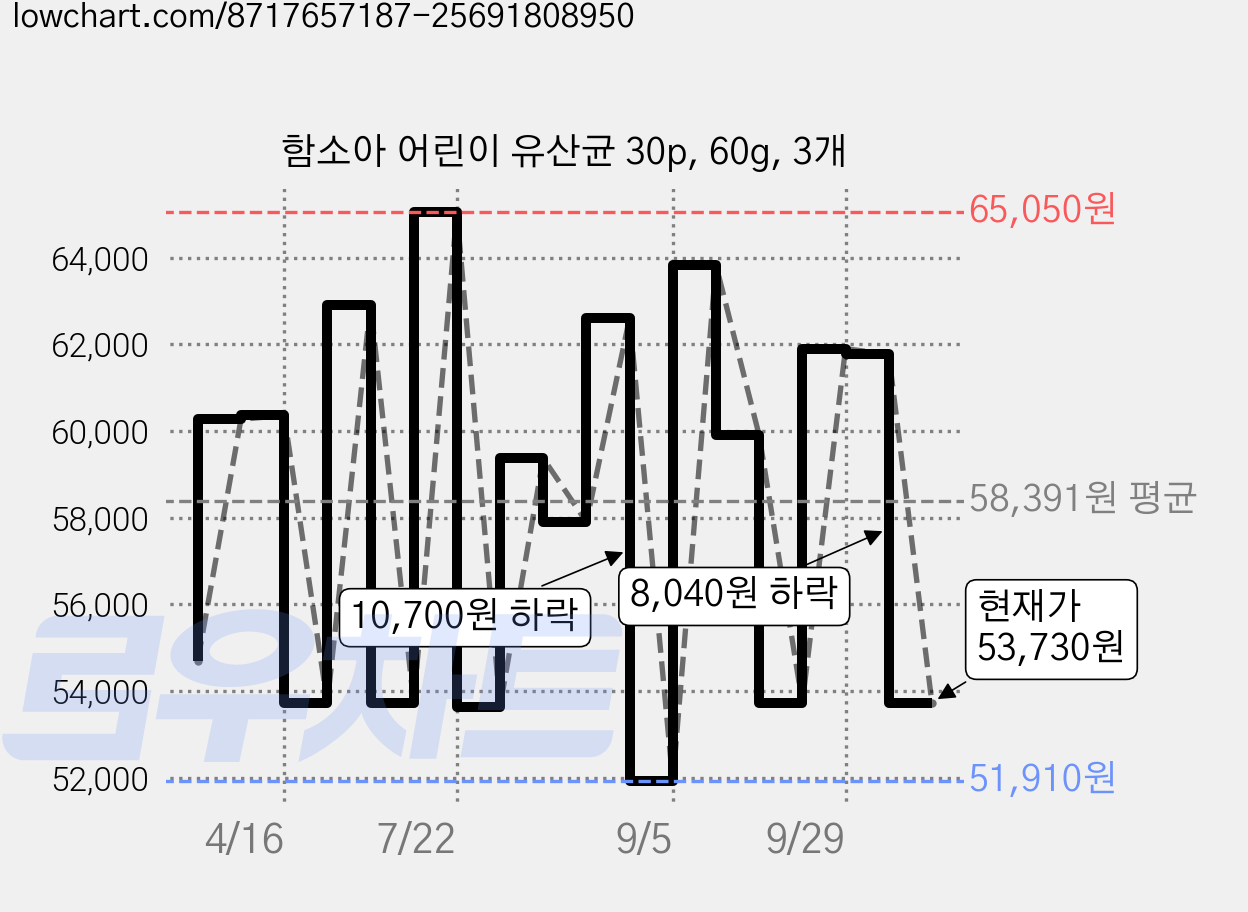 함소아 어린이 유산균 30p, 60g, 3개 가격 변동 차트, 현재가 53,730원, 관측 최저가 49,890원
