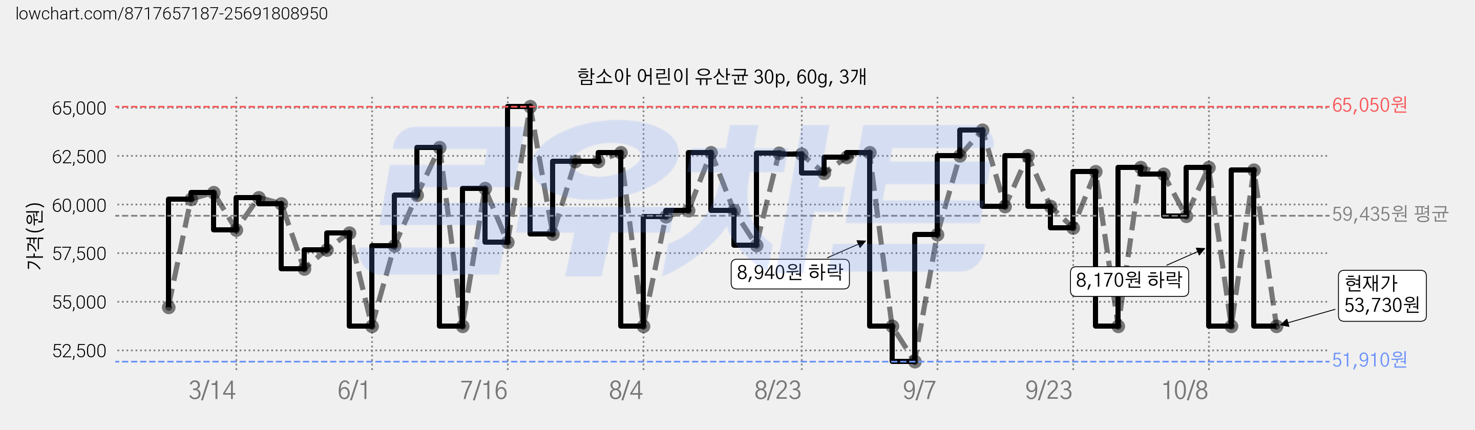 함소아 어린이 유산균 30p, 60g, 3개 가격 변동 차트, 현재가 53,730원, 관측 최저가 49,890원
