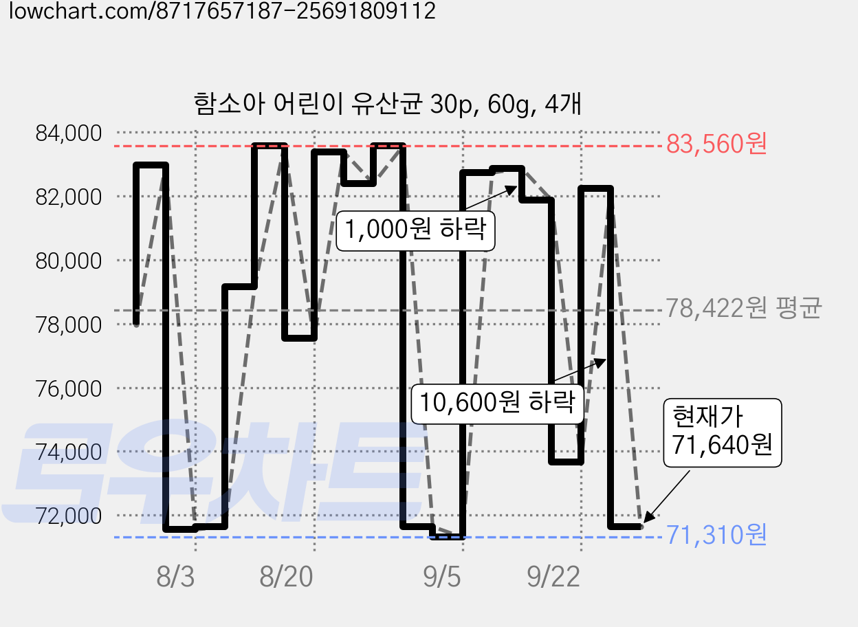 함소아 어린이 유산균 30p, 60g, 4개 가격 변동 차트, 현재가 71,640원, 관측 최저가 66,520원