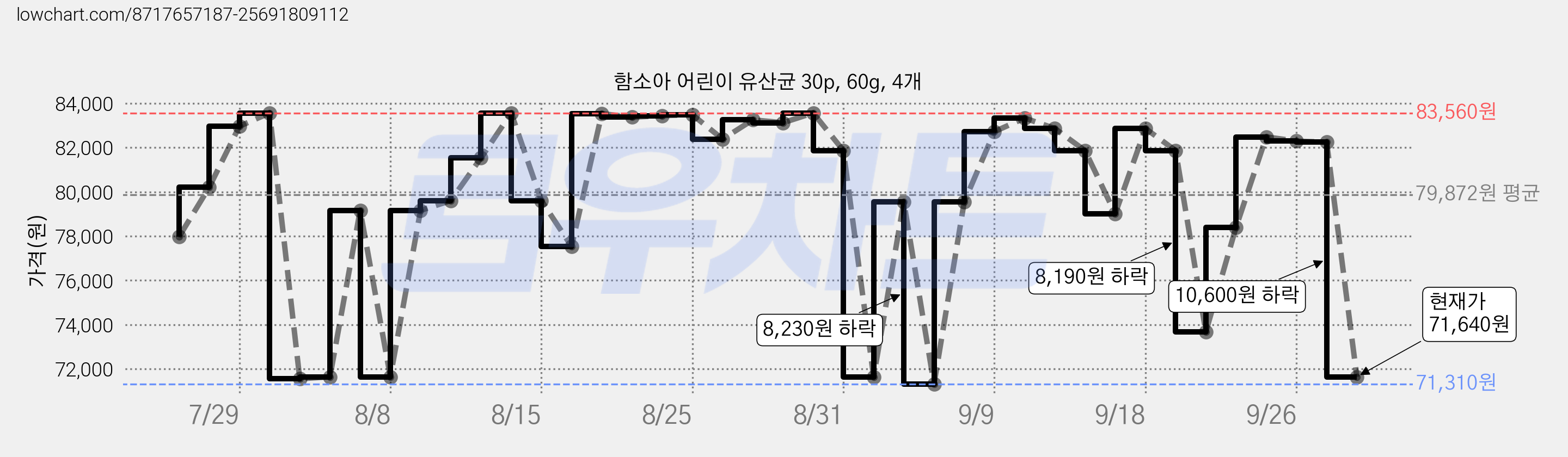 함소아 어린이 유산균 30p, 60g, 4개 가격 변동 차트, 현재가 71,640원, 관측 최저가 66,520원