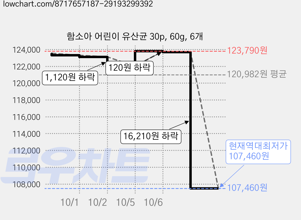 함소아 어린이 유산균 30p, 60g, 6개 가격 변동 차트, 현재가 107,460원, 역대최저가
