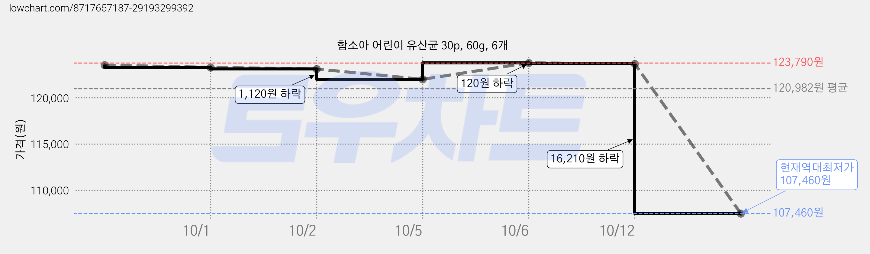 함소아 어린이 유산균 30p, 60g, 6개 가격 변동 차트, 현재가 107,460원, 역대최저가