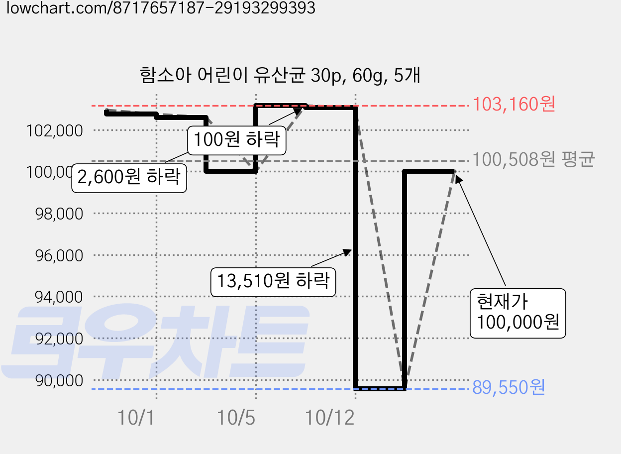 함소아 어린이 유산균 30p, 60g, 5개 가격 변동 차트, 현재가 100,000원, 관측 최저가 89,550원