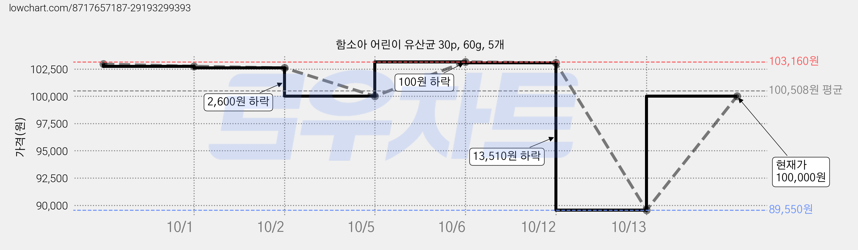 함소아 어린이 유산균 30p, 60g, 5개 가격 변동 차트, 현재가 100,000원, 관측 최저가 89,550원