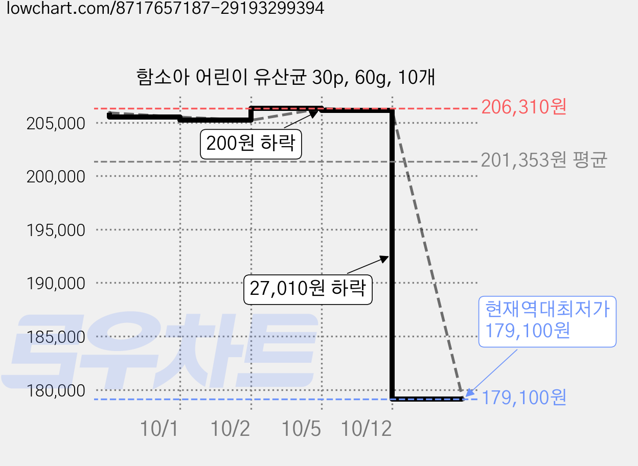 함소아 어린이 유산균 30p, 60g, 10개 가격 변동 차트, 현재가 179,100원, 역대최저가