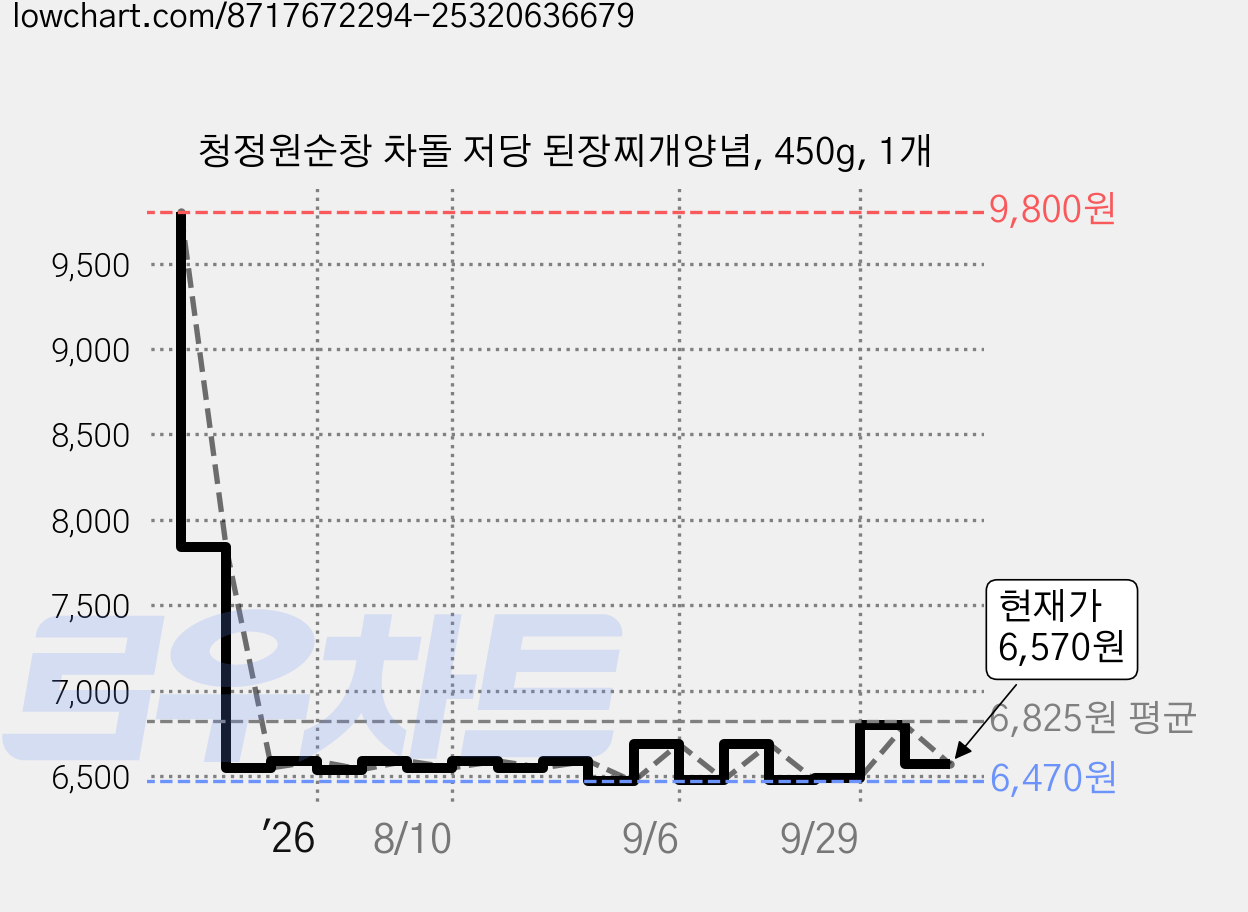 청정원순창 차돌 저당 된장찌개양념, 450g, 1개 가격 변동 차트, 현재가 6,460원, 역대최저가