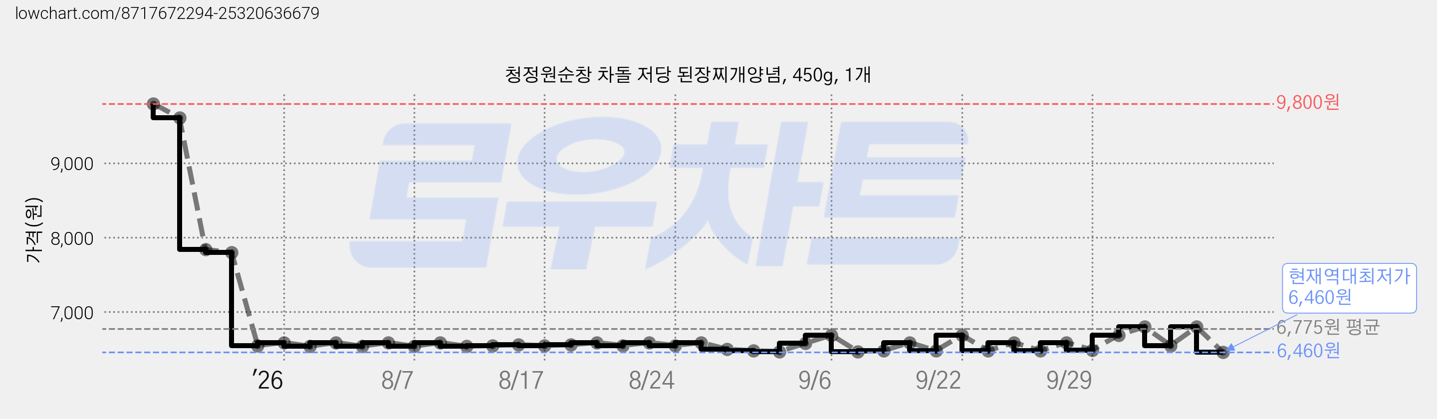 청정원순창 차돌 저당 된장찌개양념, 450g, 1개 가격 변동 차트, 현재가 6,460원, 역대최저가