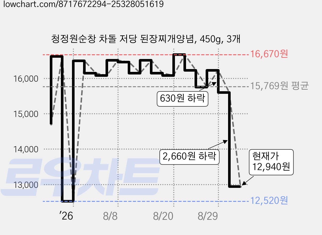 청정원순창 차돌 저당 된장찌개양념, 450g, 3개 가격 변동 차트, 현재가 12,940원, 관측 최저가 12,520원