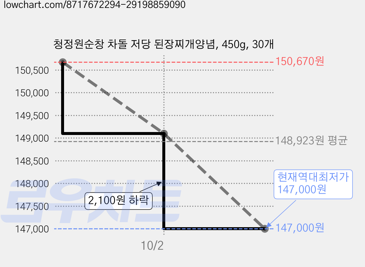청정원순창 차돌 저당 된장찌개양념, 450g, 30개 가격 변동 차트, 현재가 147,000원, 역대최저가
