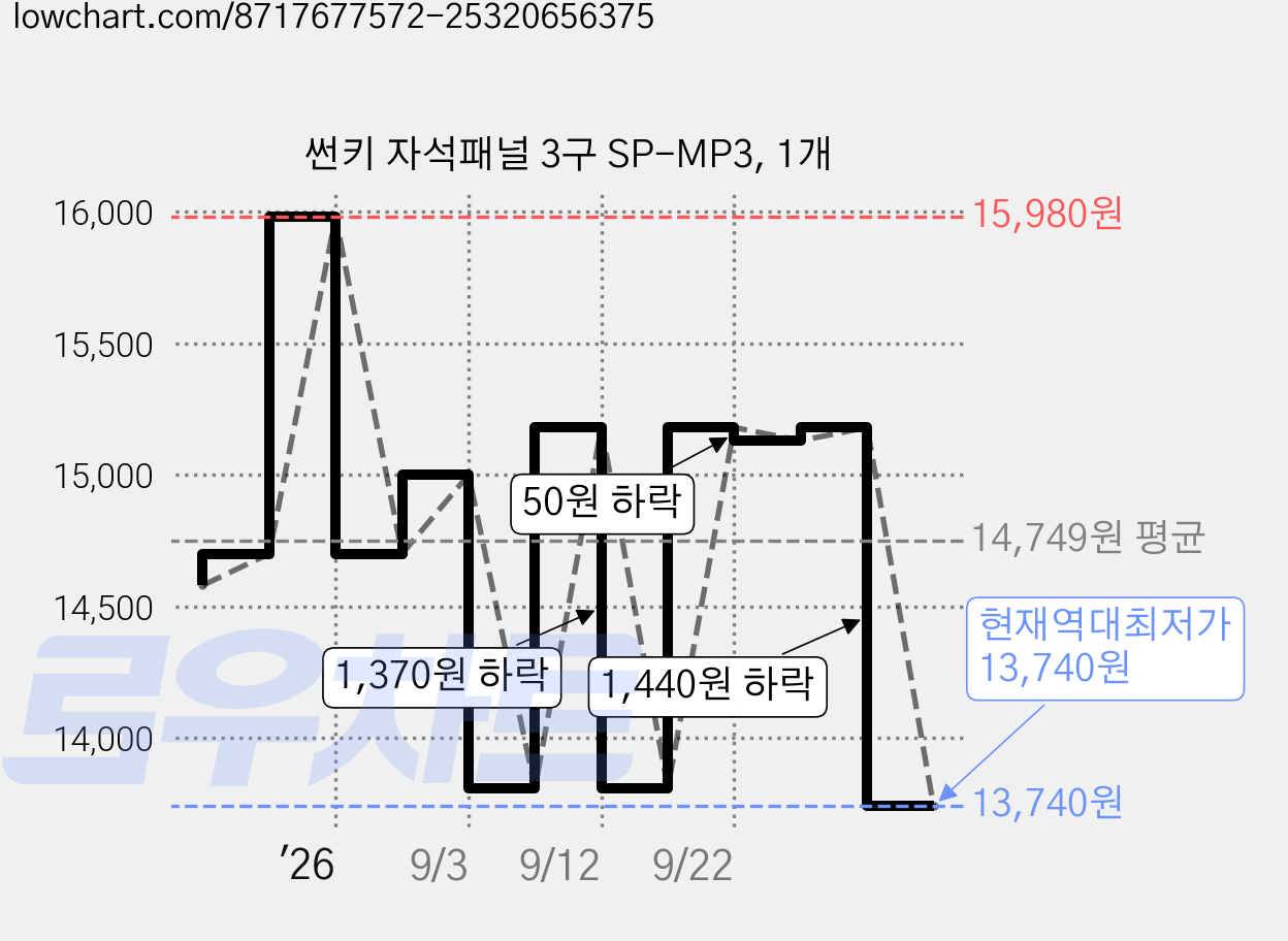썬키 자석패널 3구 SP-MP3, 1개 가격 변동 차트, 현재가 13,740원, 역대최저가
