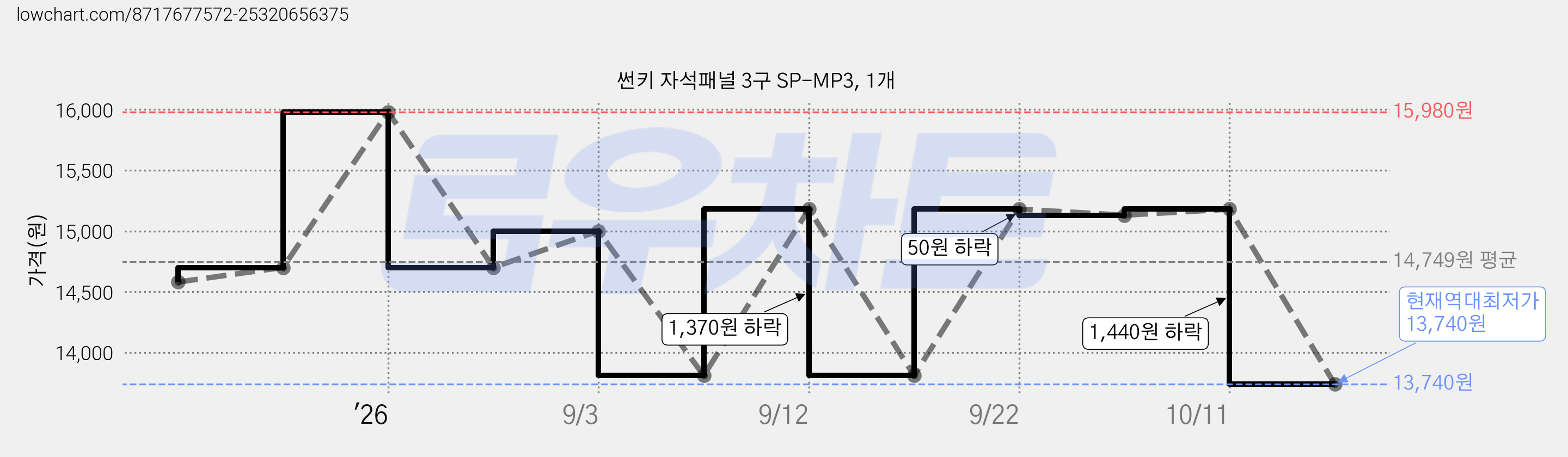 썬키 자석패널 3구 SP-MP3, 1개 가격 변동 차트, 현재가 13,740원, 역대최저가