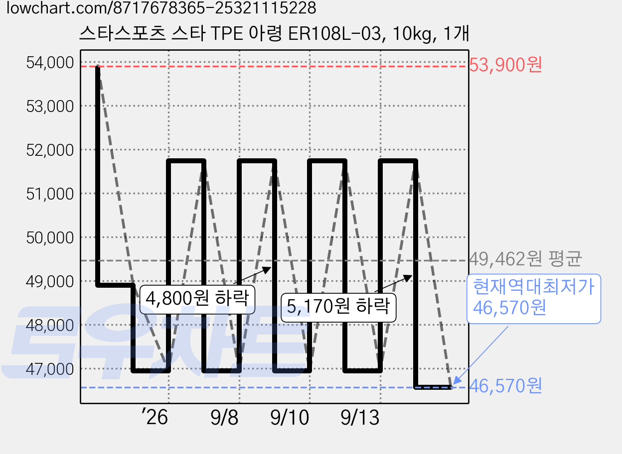 스타스포츠 스타 TPE 아령 ER108L-03, 10kg, 1개 가격 변동 차트, 현재가 46,570원, 역대최저가