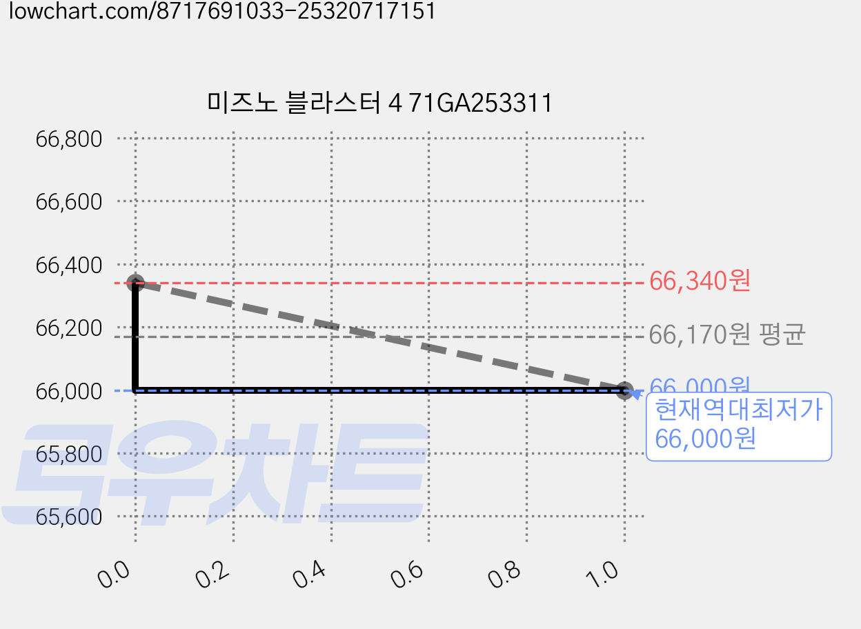 미즈노 블라스터 4 71GA253311 가격 변동 차트, 현재가 66,000원, 역대최저가