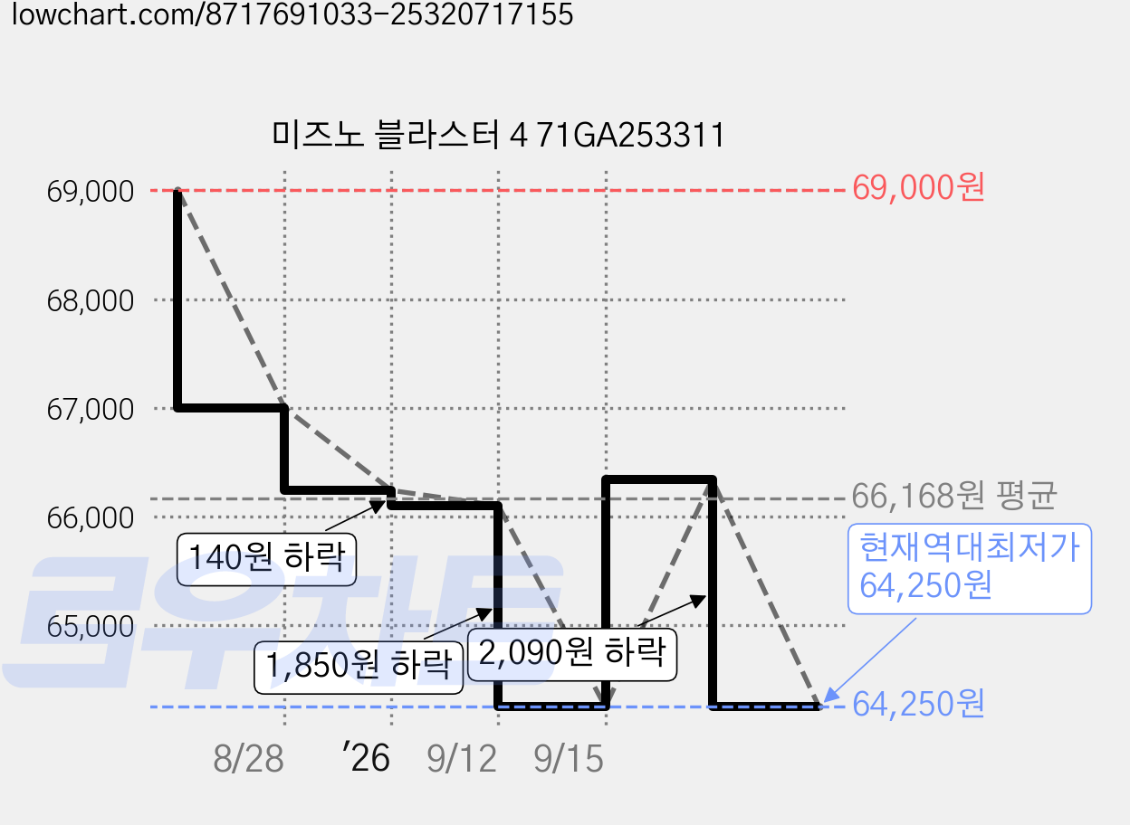 미즈노 블라스터 4 71GA253311 가격 변동 차트, 현재가 64,250원, 역대최저가