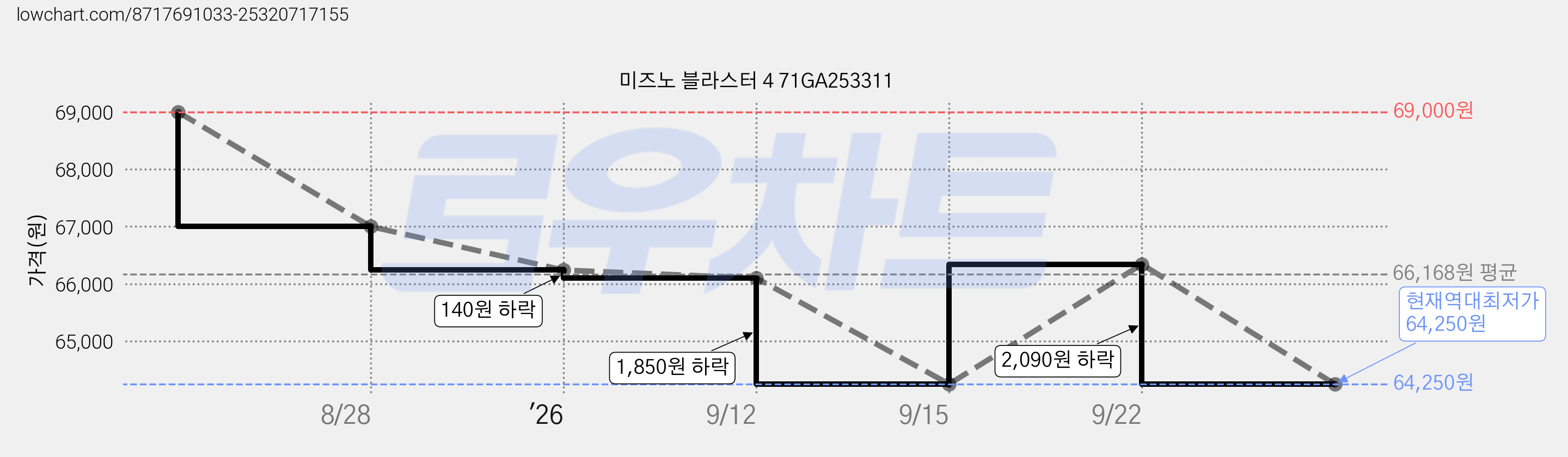 미즈노 블라스터 4 71GA253311 가격 변동 차트, 현재가 64,250원, 역대최저가