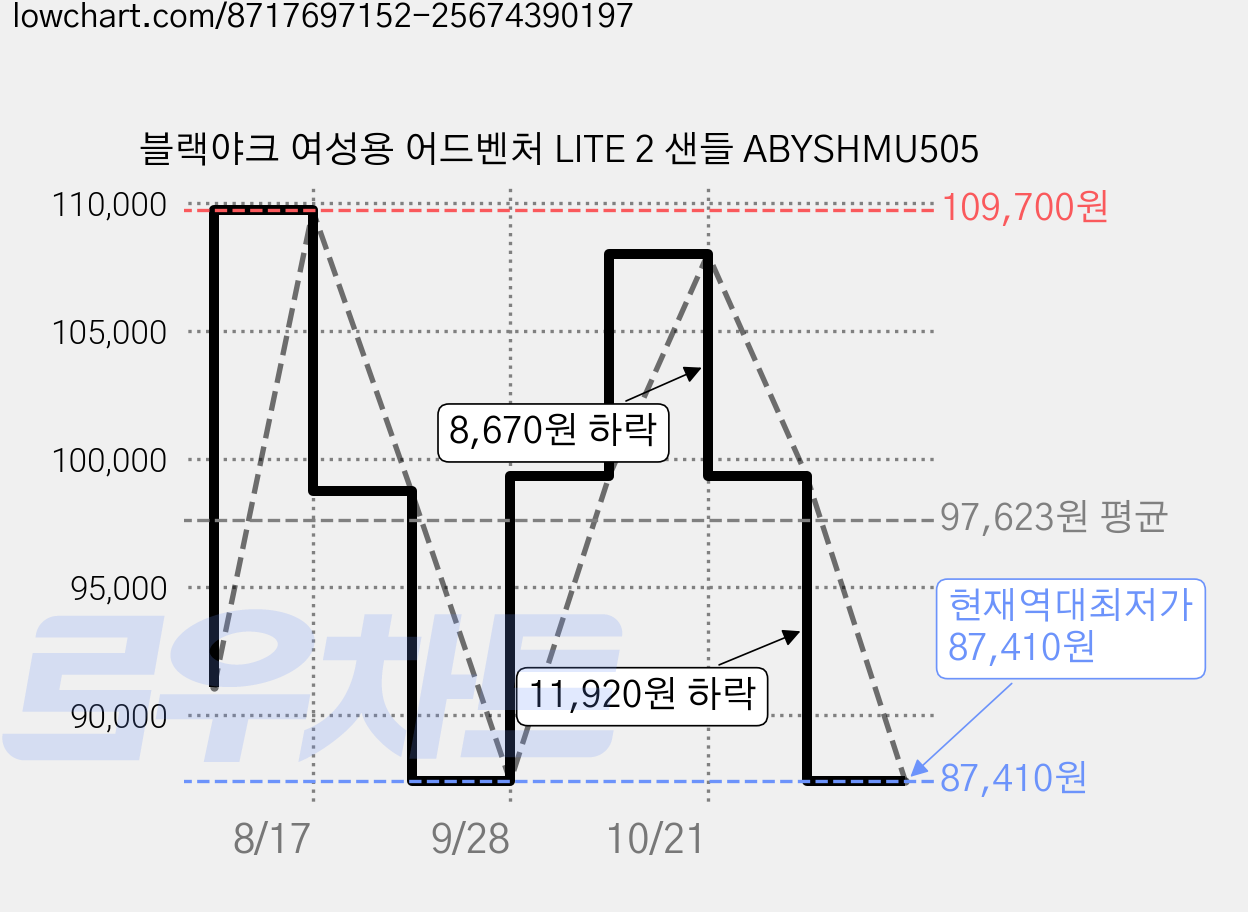 블랙야크 여성용 어드벤처 LITE 2 샌들 ABYSHMU505 가격 변동 차트, 현재가 87,410원, 역대최저가