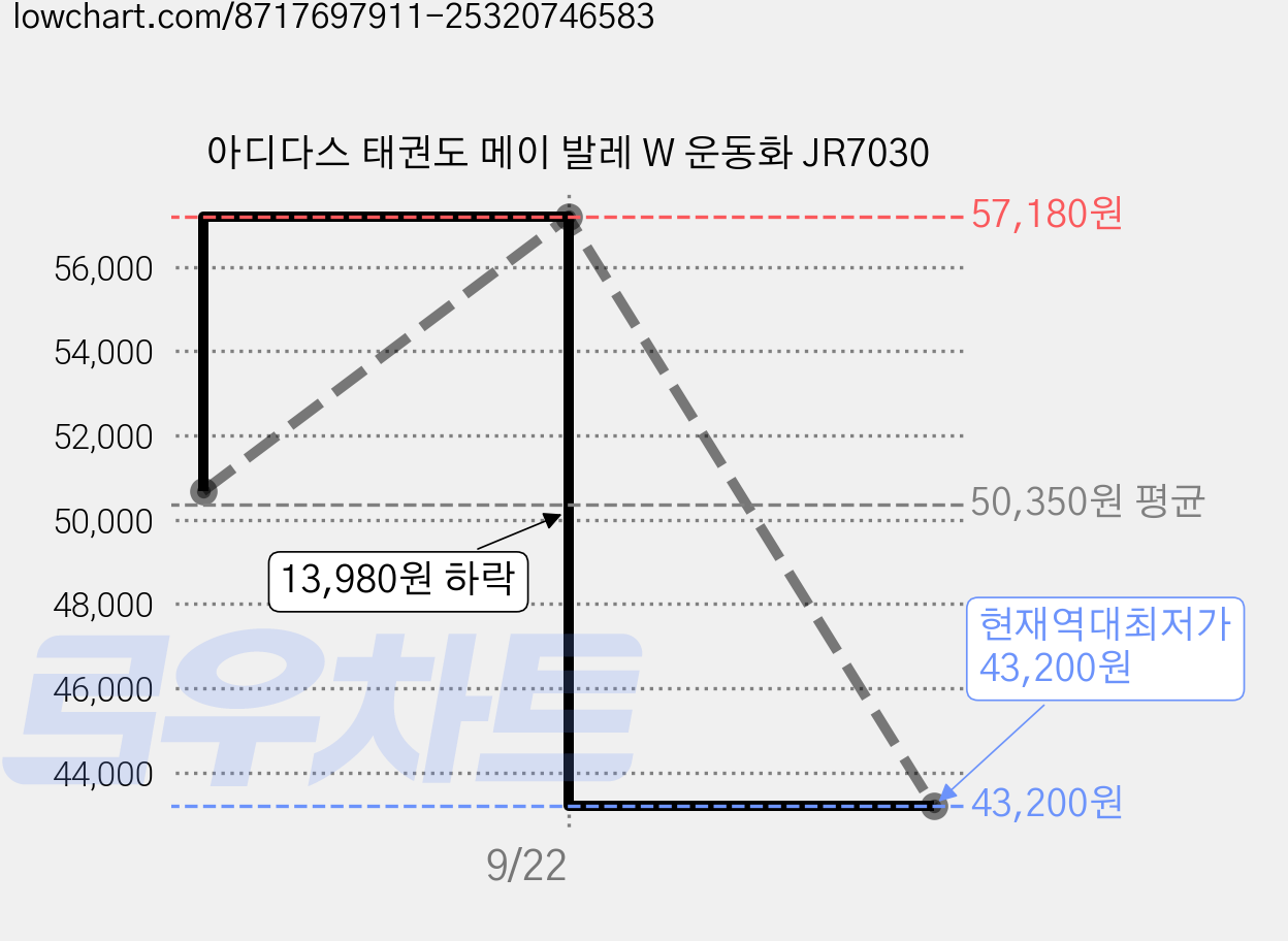 아디다스 태권도 메이 발레 W 운동화 JR7030 가격 변동 차트, 현재가 43,200원, 역대최저가