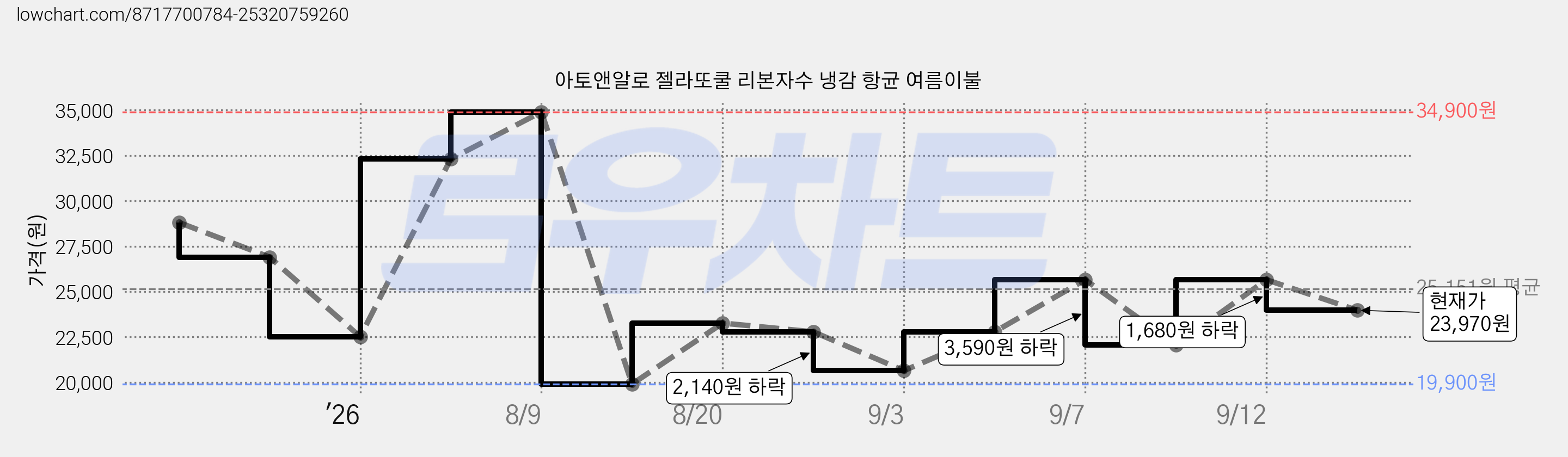 아토앤알로 젤라또쿨 리본자수 냉감 항균 여름이불 가격 변동 차트, 현재가 23,970원, 관측 최저가 19,900원