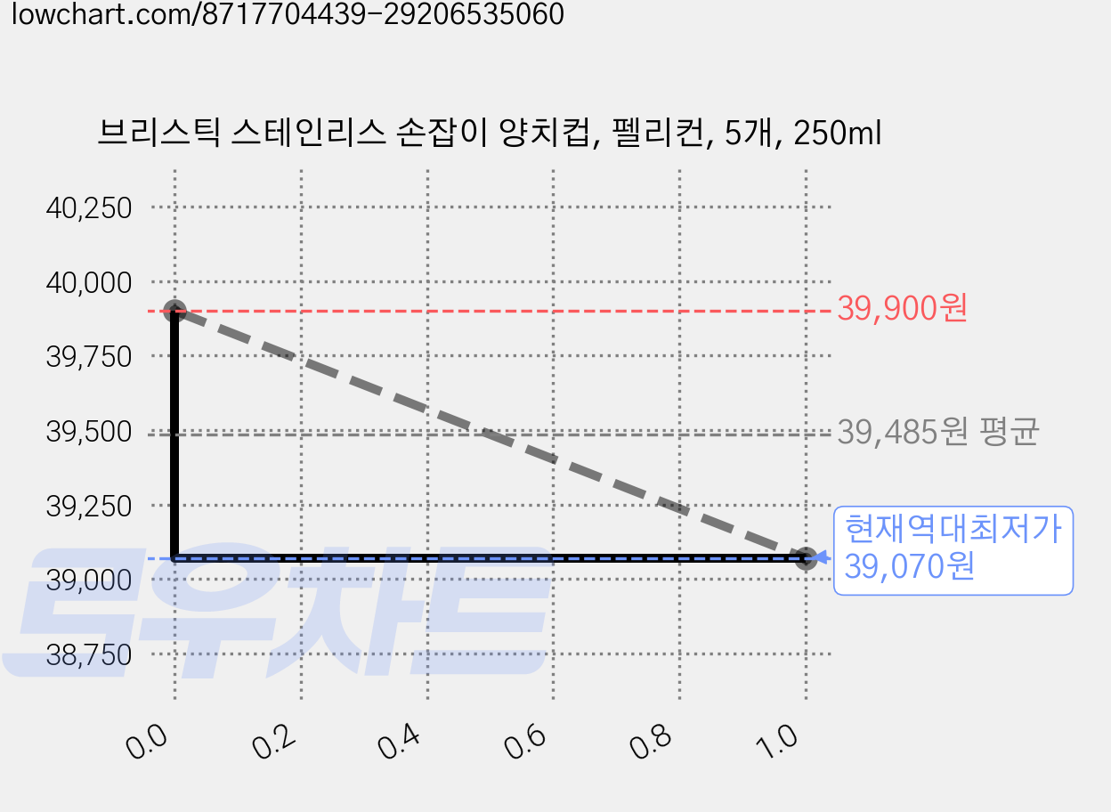 브리스틱 스테인리스 손잡이 양치컵, 펠리컨, 5개, 250ml 가격 변동 차트, 현재가 39,070원, 역대최저가