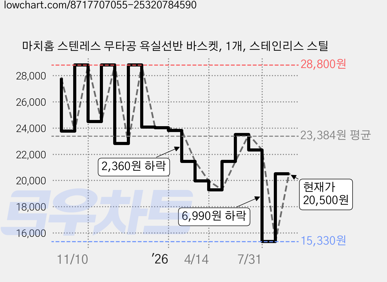 마치홈 스텐레스 무타공 욕실선반 바스켓, 1개, 스테인리스 스틸 가격 변동 차트, 현재가 20,500원, 관측 최저가 15,330원