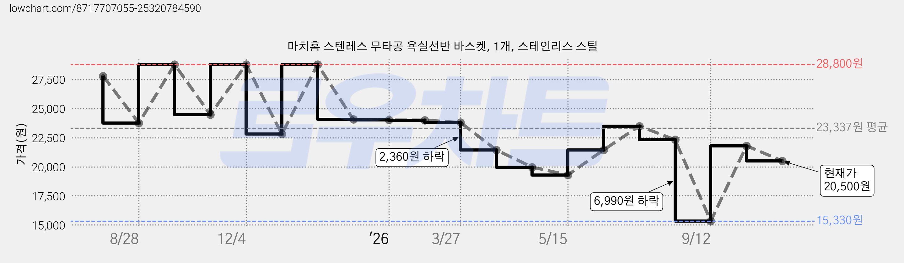 마치홈 스텐레스 무타공 욕실선반 바스켓, 1개, 스테인리스 스틸 가격 변동 차트, 현재가 20,500원, 관측 최저가 15,330원