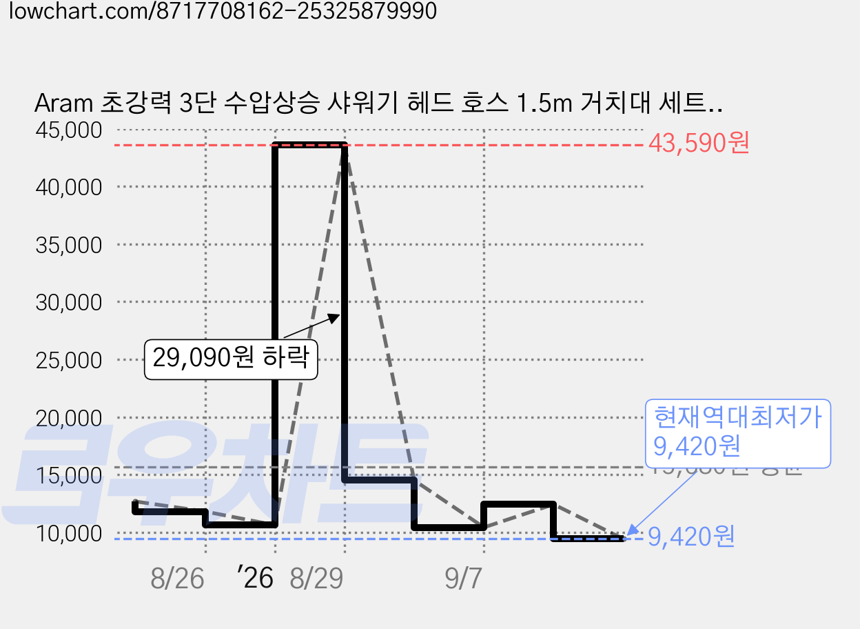 Aram 초강력 3단 수압상승 샤워기 헤드 호스 1.5m 거치대 세트, 실버, 1개 가격 변동 차트, 현재가 9,420원, 역대최저가