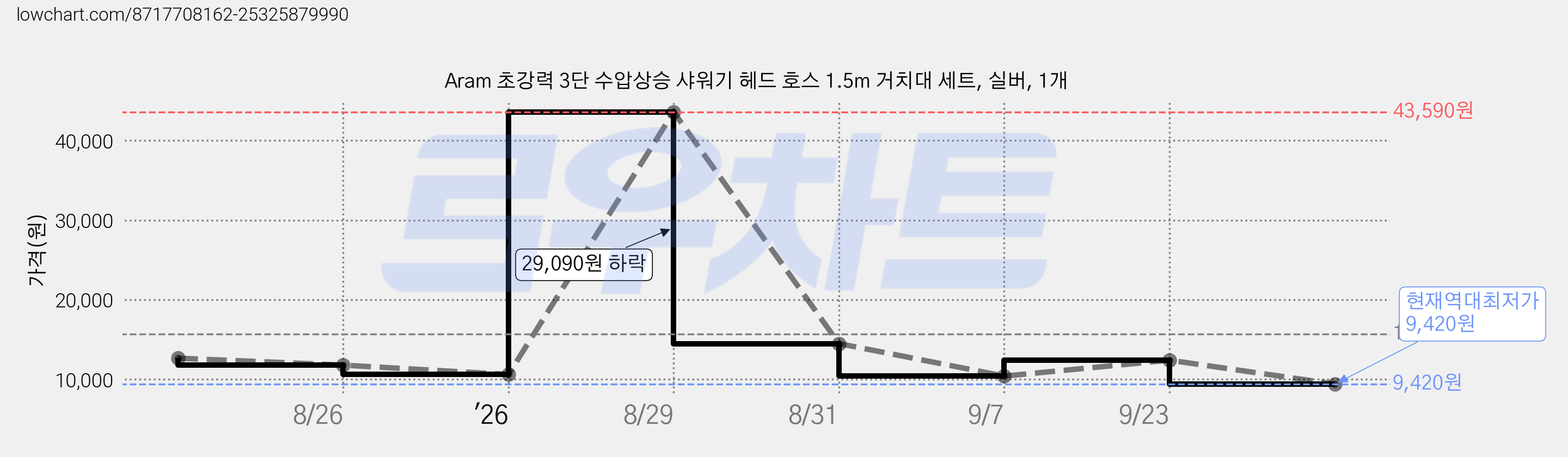Aram 초강력 3단 수압상승 샤워기 헤드 호스 1.5m 거치대 세트, 실버, 1개 가격 변동 차트, 현재가 9,420원, 역대최저가