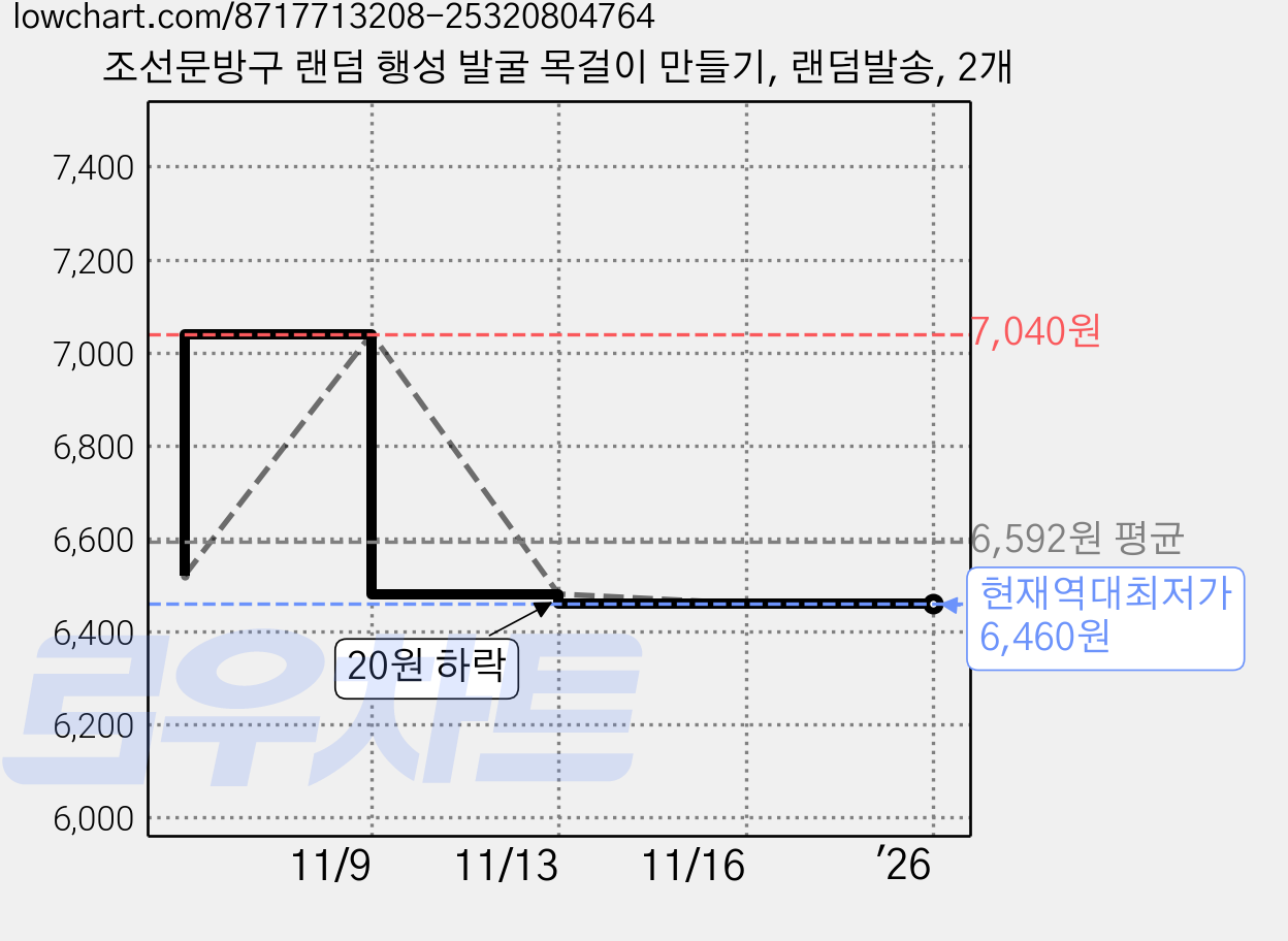 조선문방구 랜덤 행성 발굴 목걸이 만들기, 랜덤발송, 2개 가격 변동 차트, 현재가 6,460원, 역대최저가