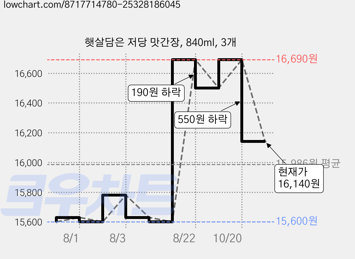 햇살담은 저당 맛간장, 840ml, 3개 가격 변동 차트, 현재가 16,140원, 관측 최저가 15,600원
