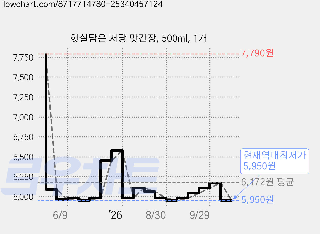 햇살담은 저당 맛간장, 500ml, 1개 가격 변동 차트, 현재가 5,950원, 역대최저가
