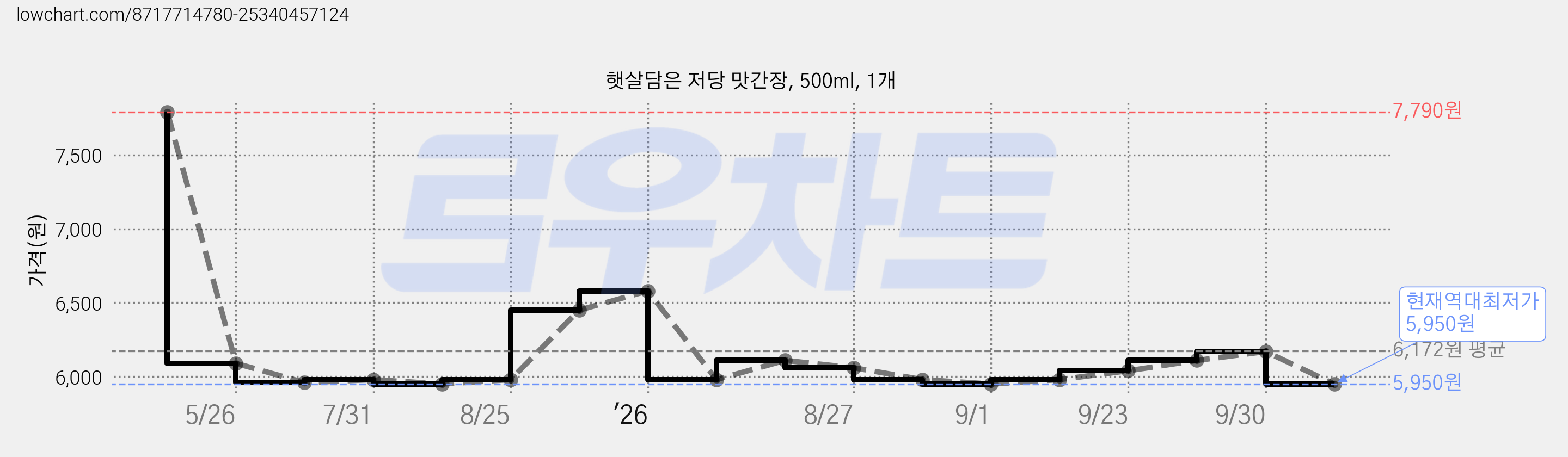 햇살담은 저당 맛간장, 500ml, 1개 가격 변동 차트, 현재가 5,950원, 역대최저가