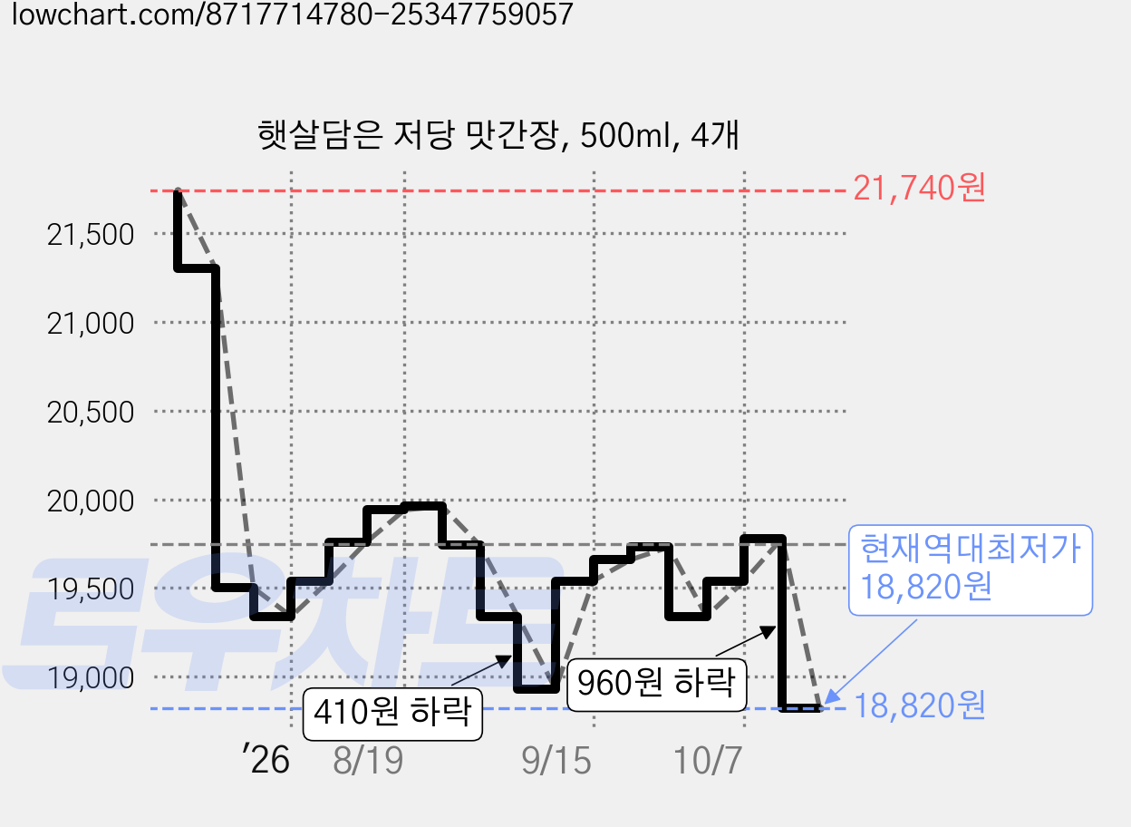 햇살담은 저당 맛간장, 500ml, 4개 가격 변동 차트, 현재가 18,820원, 역대최저가