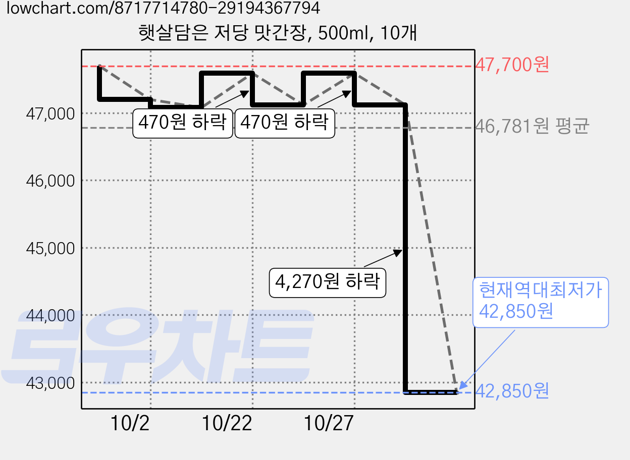 햇살담은 저당 맛간장, 500ml, 10개 가격 변동 차트, 현재가 42,850원, 역대최저가