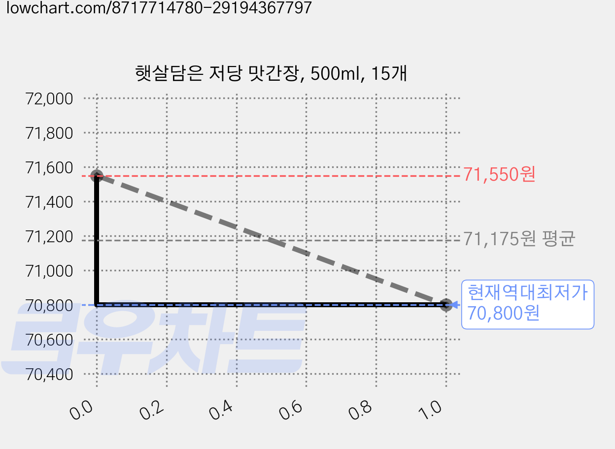 햇살담은 저당 맛간장, 500ml, 15개 가격 변동 차트, 현재가 70,800원, 역대최저가