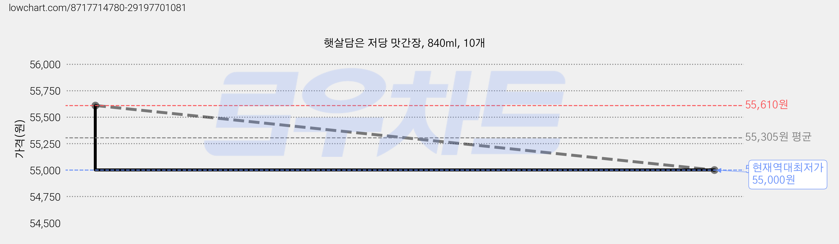 햇살담은 저당 맛간장, 840ml, 10개 가격 변동 차트, 현재가 55,000원, 역대최저가