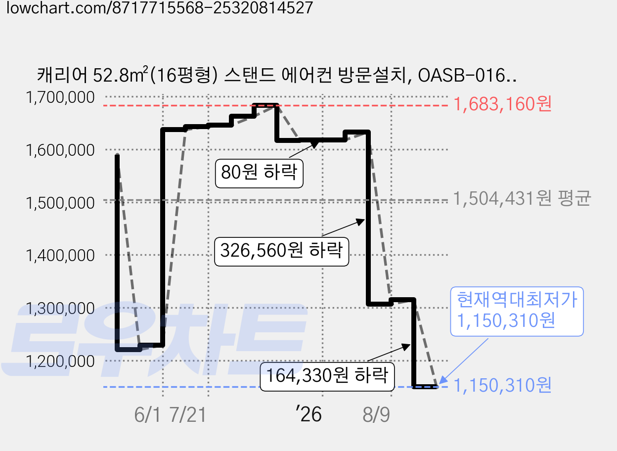 캐리어 52.8㎡(16평형) 스탠드 에어컨 방문설치, OASB-0161VAWMD, 일반배관형 가격 변동 차트, 현재가 1,150,310원, 역대최저가