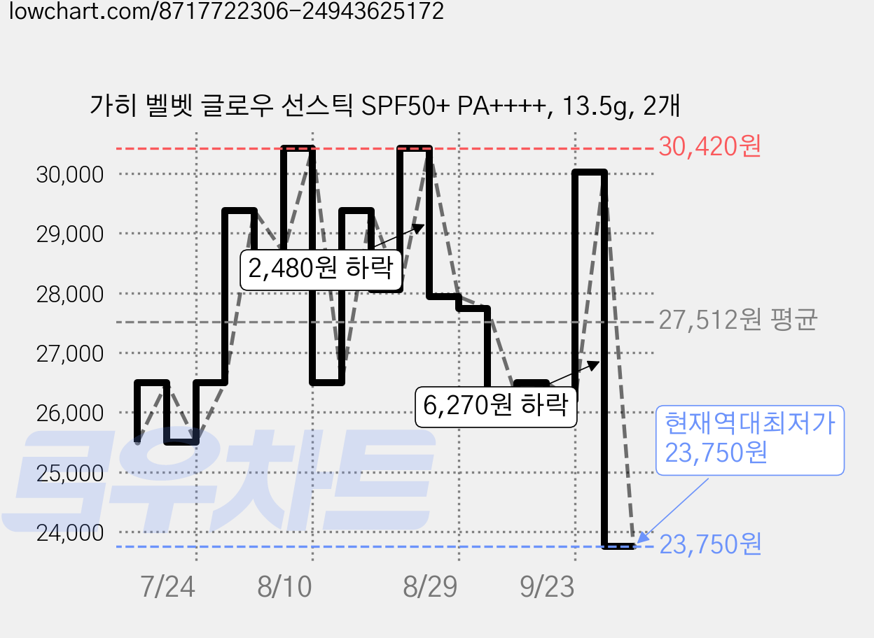가히 벨벳 글로우 선스틱 SPF50+ PA++++, 13.5g, 2개 가격 변동 차트, 현재가 23,750원, 역대최저가