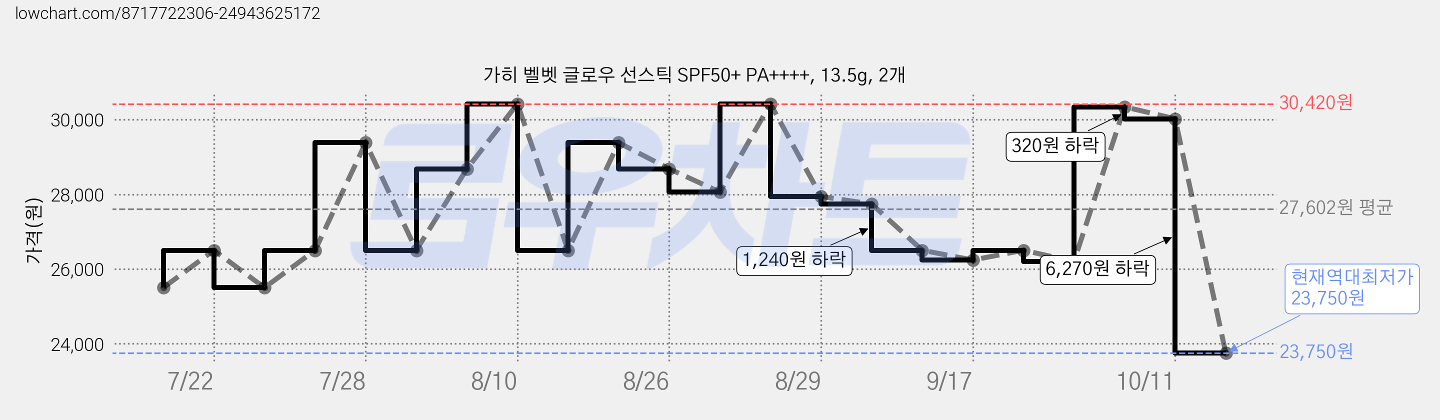가히 벨벳 글로우 선스틱 SPF50+ PA++++, 13.5g, 2개 가격 변동 차트, 현재가 23,750원, 역대최저가