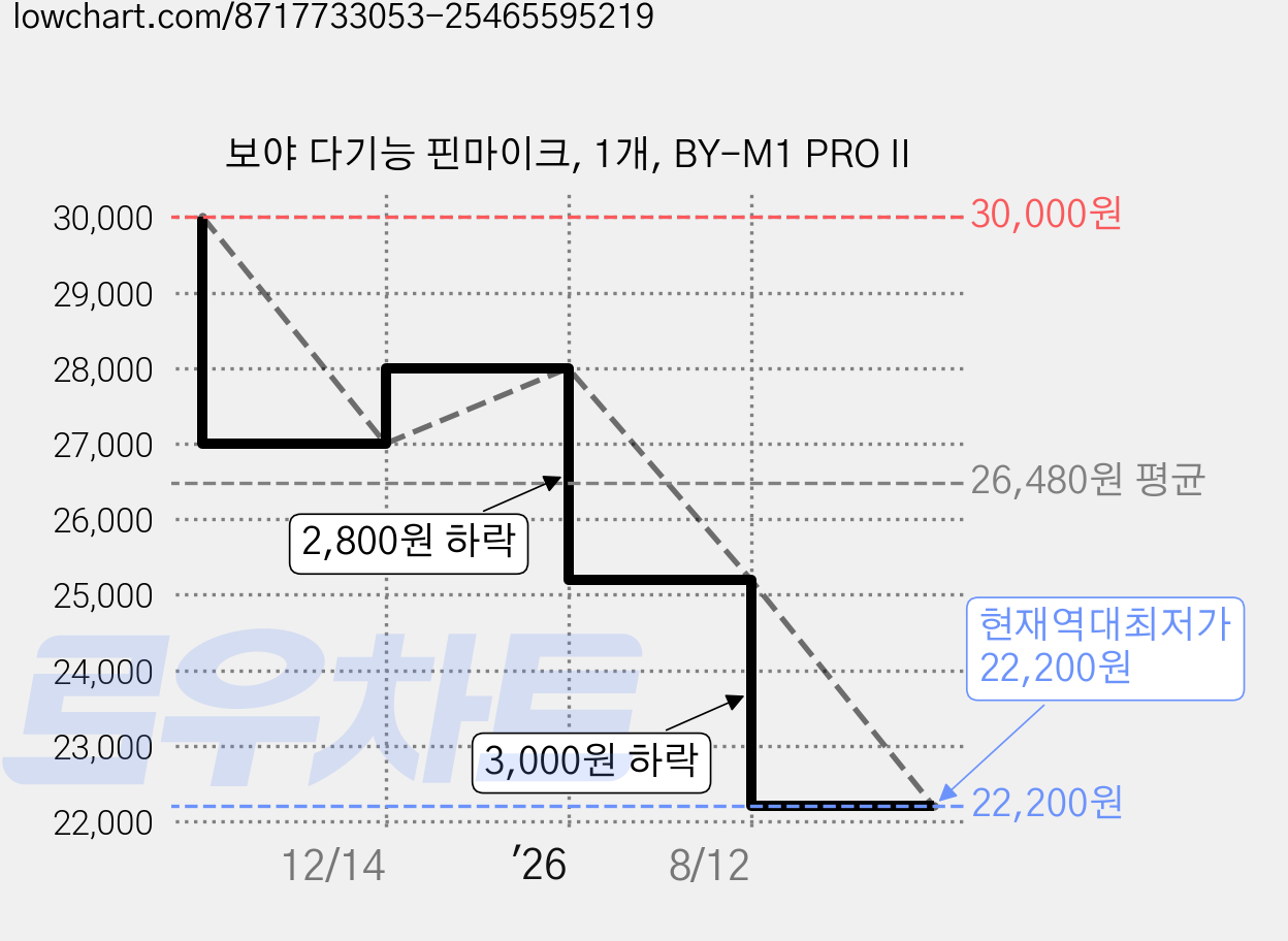 보야 다기능 핀마이크, 1개, BY-M1 PRO II 가격 변동 차트, 현재가 22,200원, 역대최저가