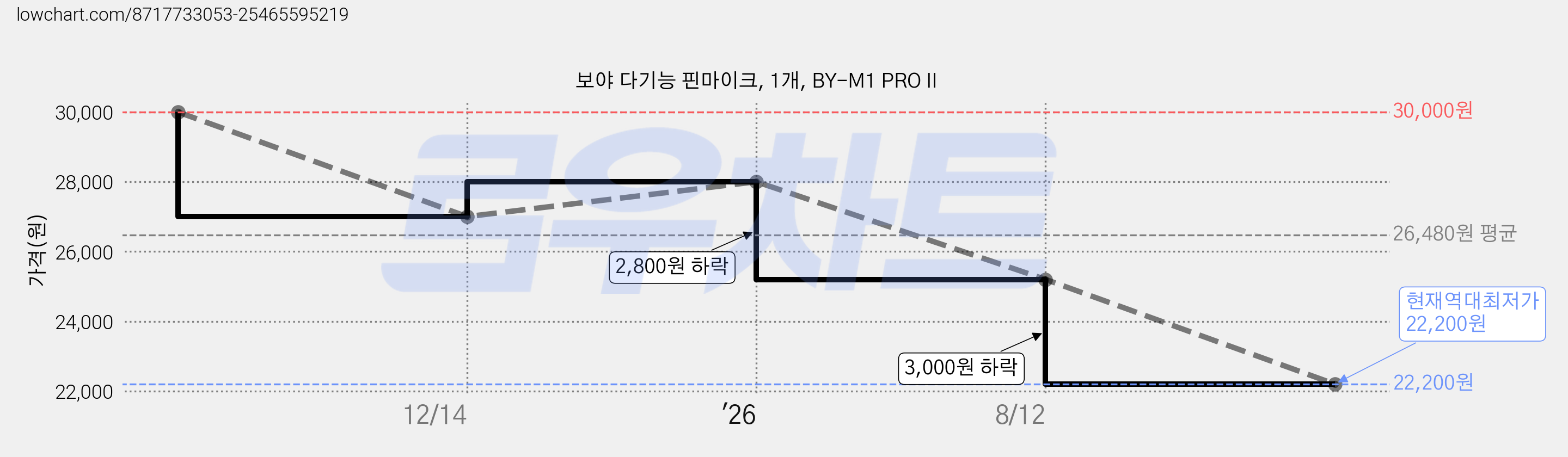 보야 다기능 핀마이크, 1개, BY-M1 PRO II 가격 변동 차트, 현재가 22,200원, 역대최저가