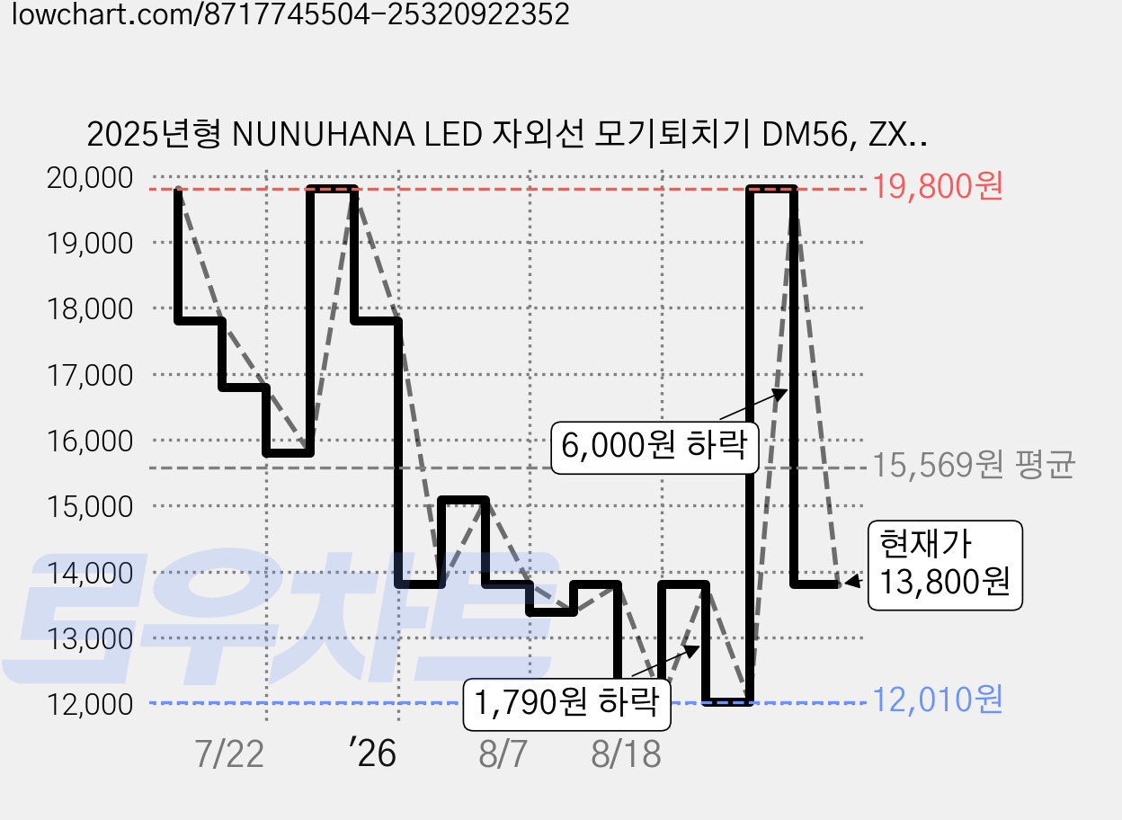 2025년형 NUNUHANA LED 자외선 모기퇴치기 DM56, ZXS-F4406(블랙) 가격 변동 차트, 현재가 13,800원, 관측 최저가 12,010원