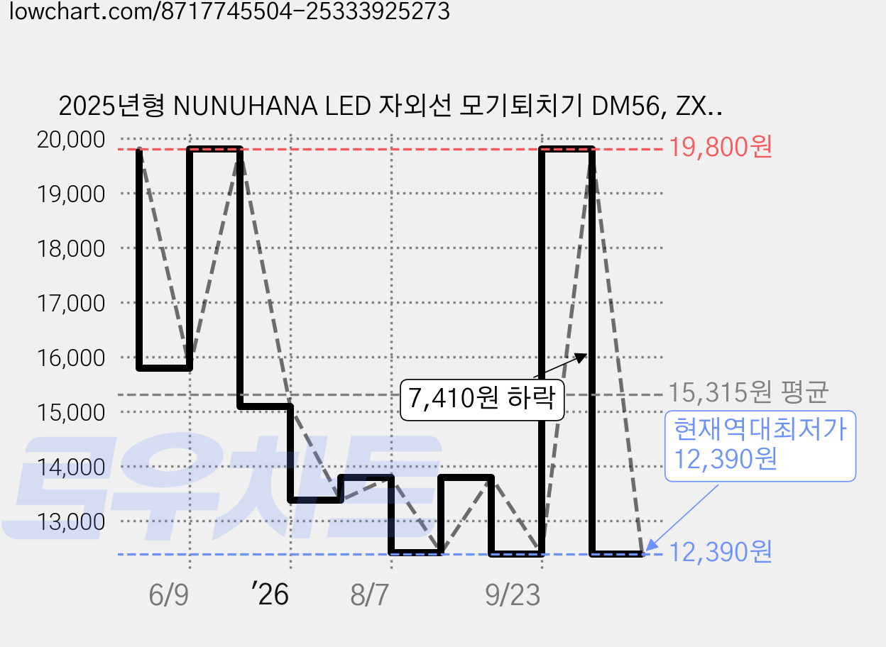 2025년형 NUNUHANA LED 자외선 모기퇴치기 DM56, ZXS-F4406(화이트) 가격 변동 차트, 현재가 12,390원, 역대최저가