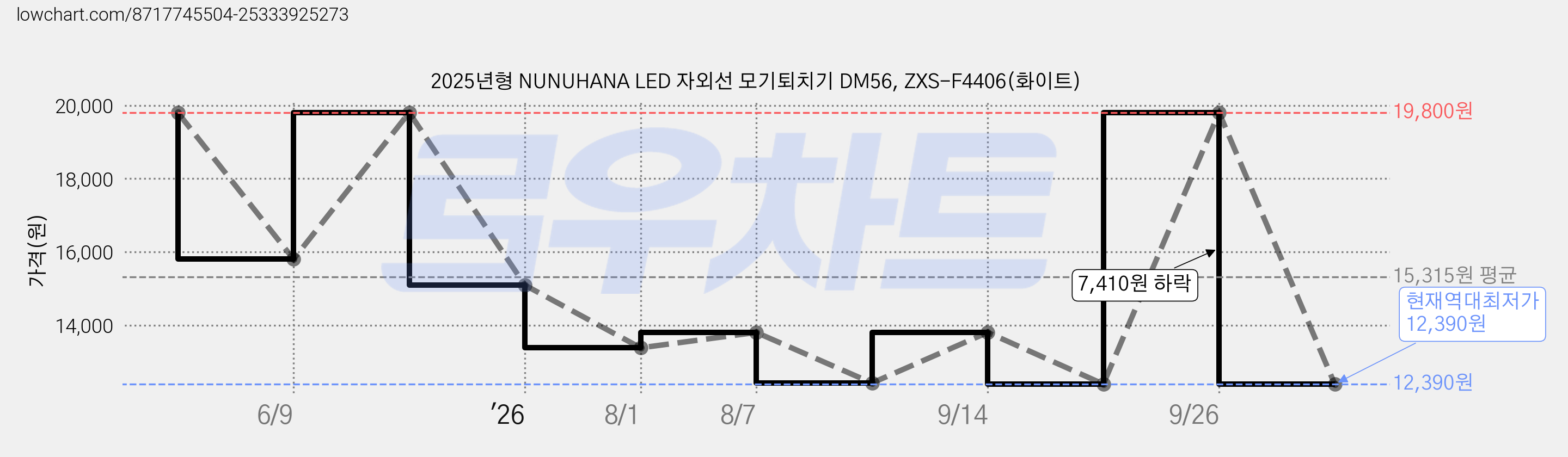 2025년형 NUNUHANA LED 자외선 모기퇴치기 DM56, ZXS-F4406(화이트) 가격 변동 차트, 현재가 12,390원, 역대최저가