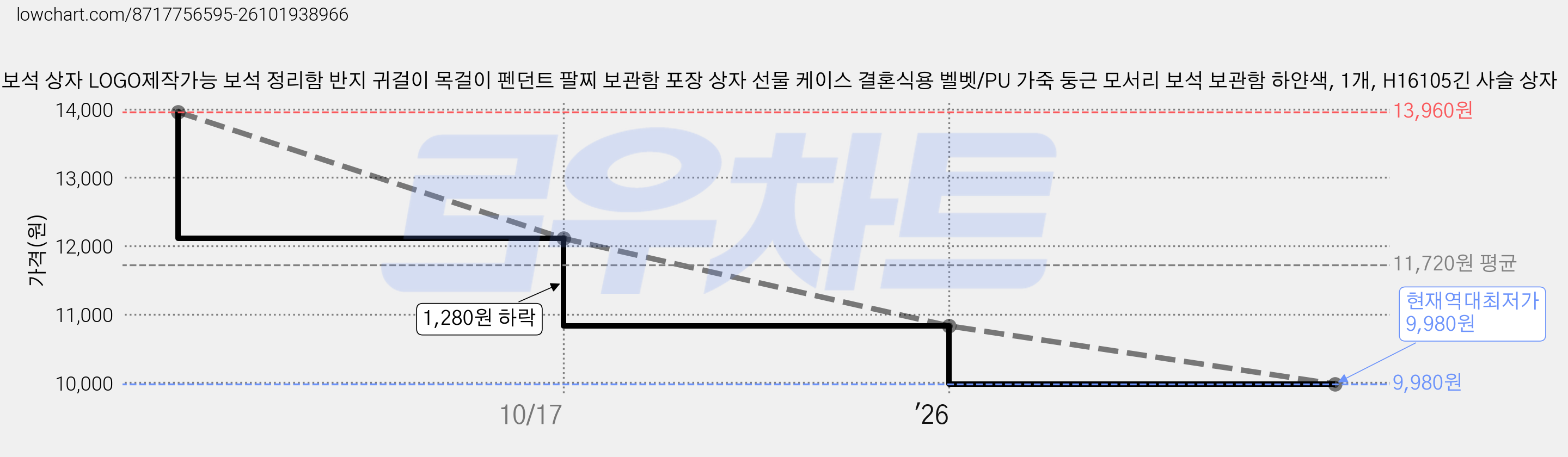 Oirlv 보석 상자 LOGO제작가능 보석 정리함 반지 귀걸이 목걸이 펜던트 팔찌 보관함 포장 상자 선물 케이스 결혼식용 벨벳/PU 가죽 둥근 모서리 보석 보관함 하얀색, 1개, H16105긴 사슬 상자 가격 변동 차트, 현재가 9,980원, 역대최저가