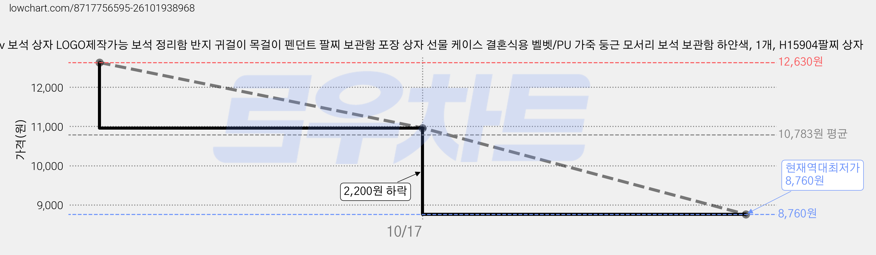Oirlv 보석 상자 LOGO제작가능 보석 정리함 반지 귀걸이 목걸이 펜던트 팔찌 보관함 포장 상자 선물 케이스 결혼식용 벨벳/PU 가죽 둥근 모서리 보석 보관함 하얀색, 1개, H15904팔찌 상자 가격 변동 차트, 현재가 8,760원, 역대최저가
