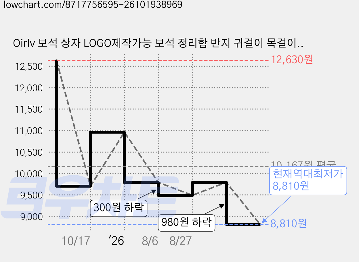 Oirlv 보석 상자 LOGO제작가능 보석 정리함 반지 귀걸이 목걸이 펜던트 팔찌 보관함 포장 상자 선물 케이스 결혼식용 벨벳/PU 가죽 둥근 모서리 보석 보관함 하얀색, 1개, H16101반지 케이스 가격 변동 차트, 현재가 8,810원, 역대최저가