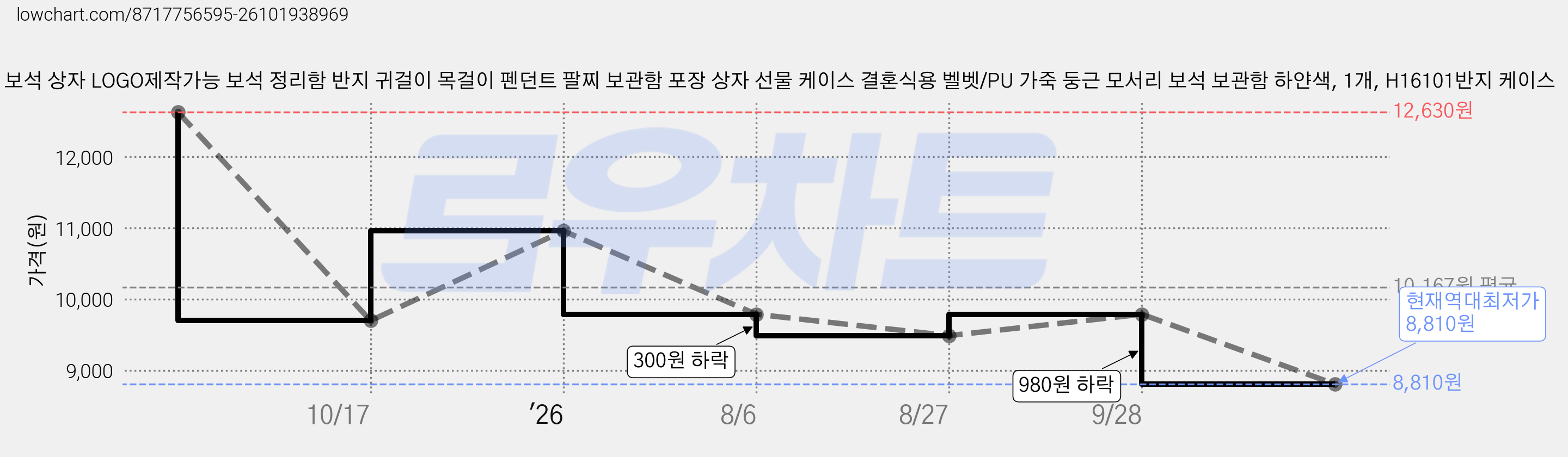 Oirlv 보석 상자 LOGO제작가능 보석 정리함 반지 귀걸이 목걸이 펜던트 팔찌 보관함 포장 상자 선물 케이스 결혼식용 벨벳/PU 가죽 둥근 모서리 보석 보관함 하얀색, 1개, H16101반지 케이스 가격 변동 차트, 현재가 8,810원, 역대최저가