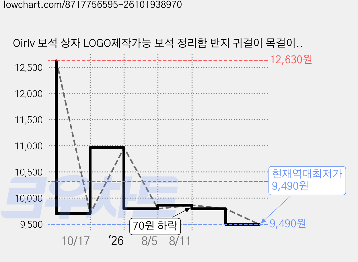 Oirlv 보석 상자 LOGO제작가능 보석 정리함 반지 귀걸이 목걸이 펜던트 팔찌 보관함 포장 상자 선물 케이스 결혼식용 벨벳/PU 가죽 둥근 모서리 보석 보관함 하얀색, 1개, H16102귀걸이 상자 가격 변동 차트, 현재가 9,490원, 역대최저가